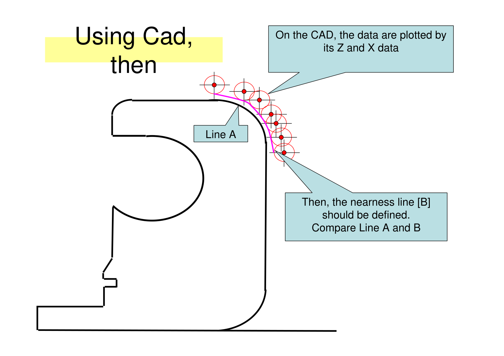 Measured inlet scroll data plotted and compared with CAD data, Line A versus Line B