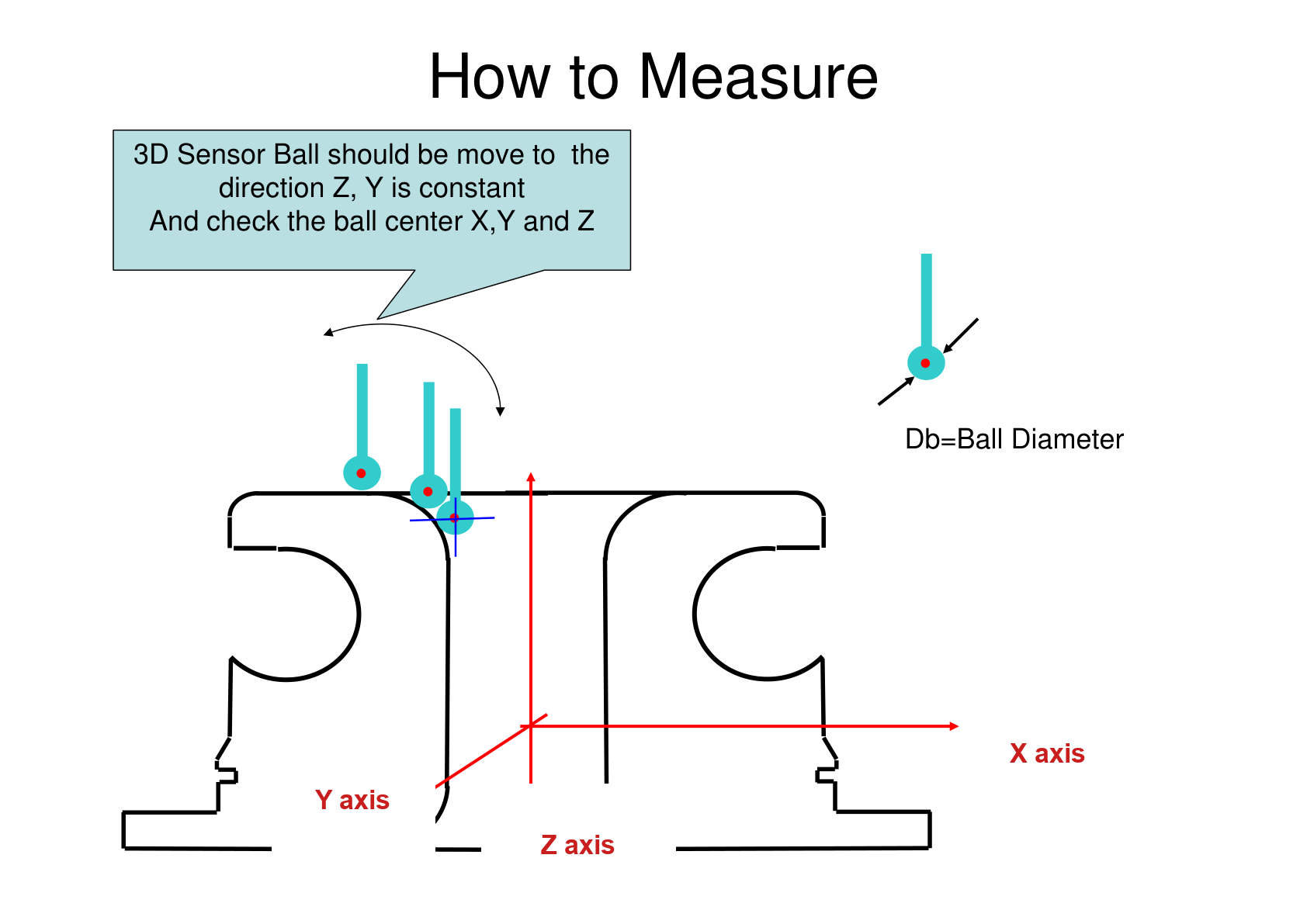 3D measurement method with sensor ball and X Y Z axes on a compressor inlet scroll