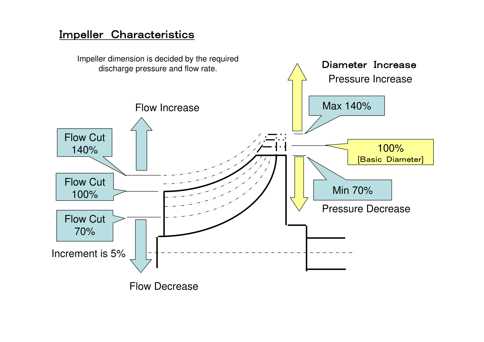 Impeller characteristics chart with flow cut 70% to 140% and diameter increase