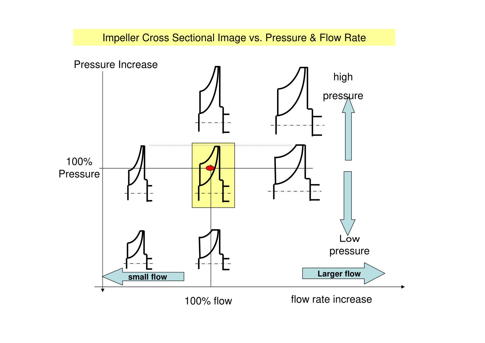 Impeller cross-sectional image compared against pressure and flow rate