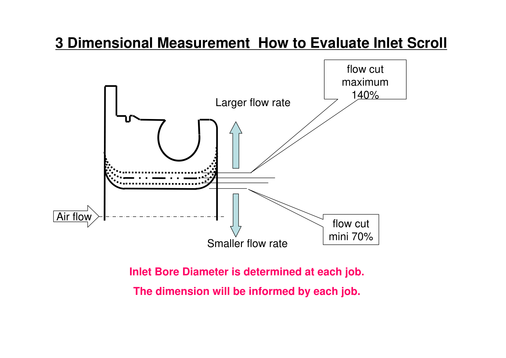 How to evaluate an inlet scroll using 3D measurement