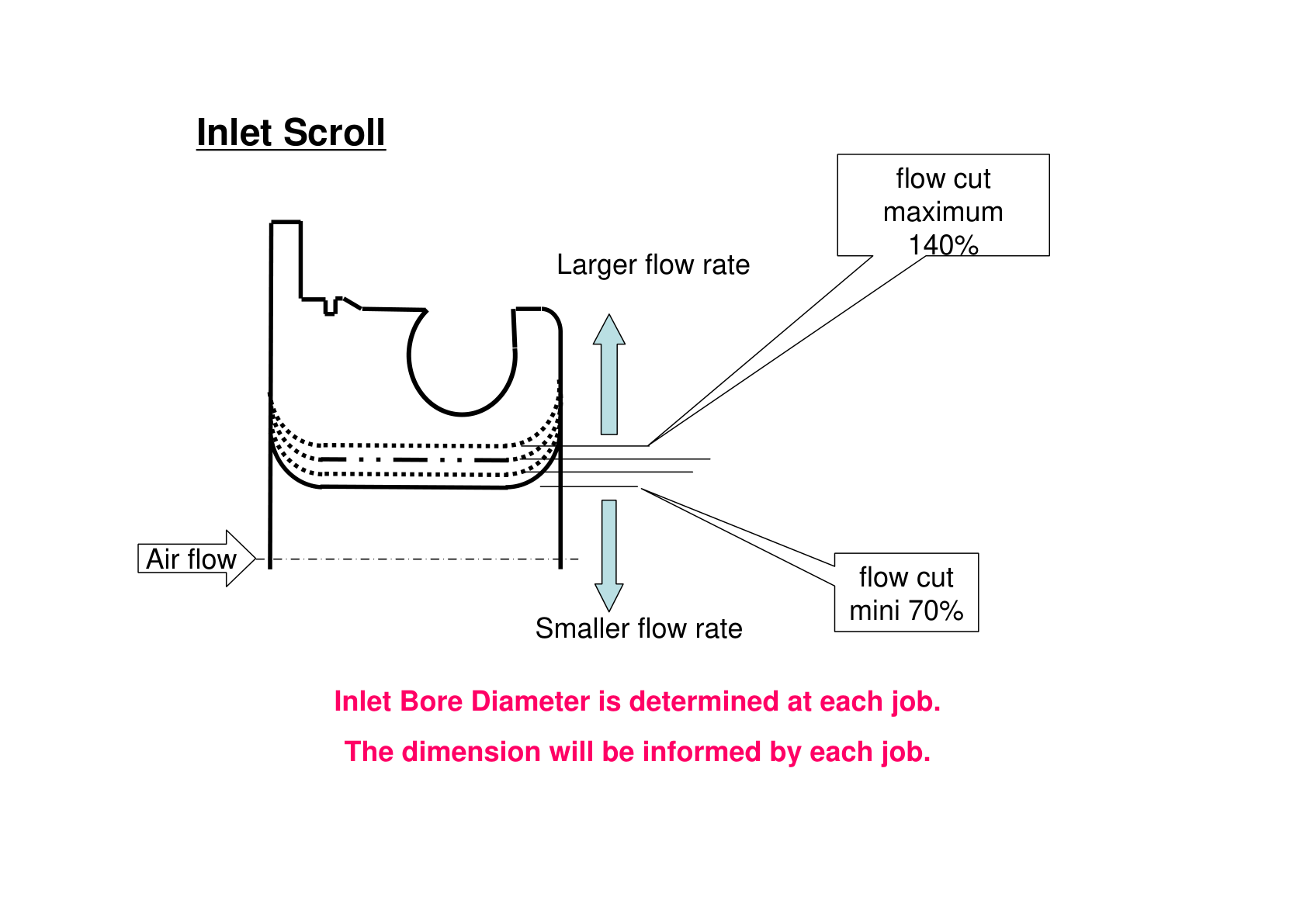 Inlet scroll of a centrifugal compressor with flow cut range max 140% and min 70%