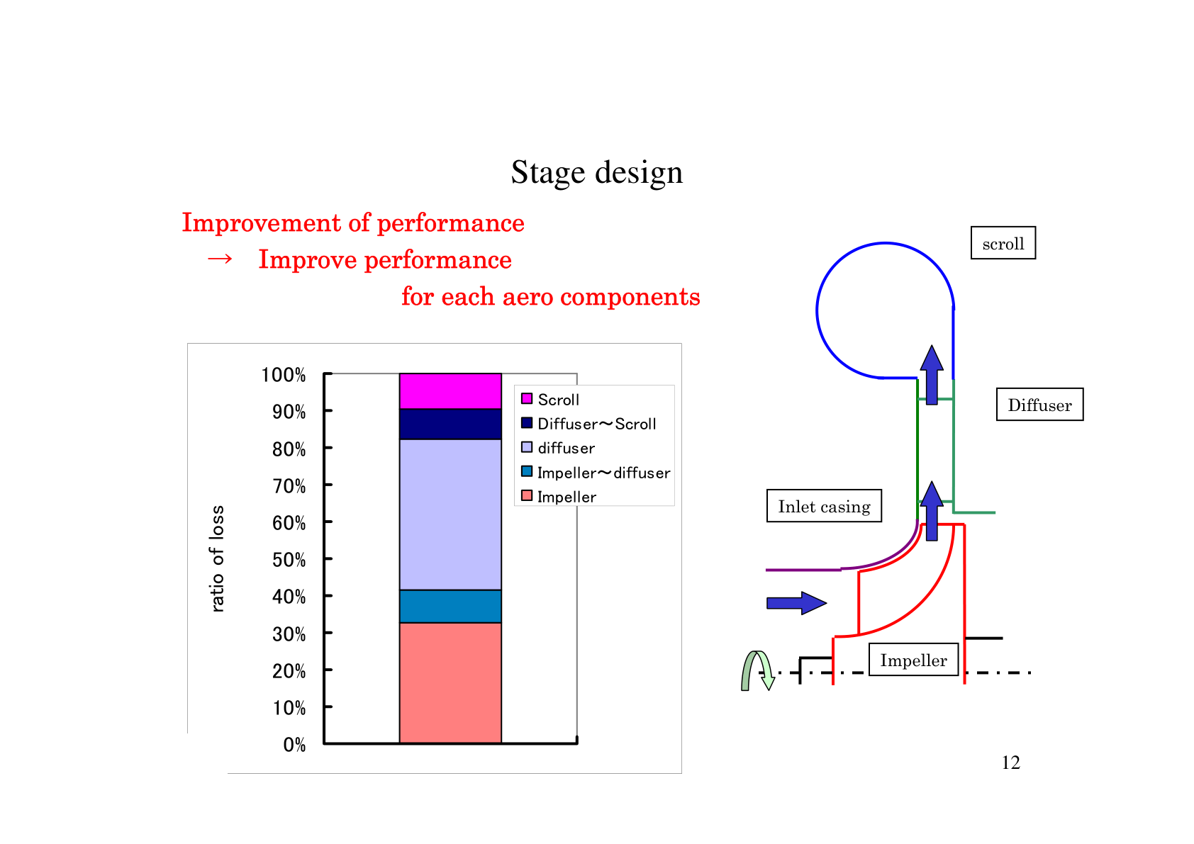 Centrifugal compressor stage design and loss ratio between impeller, diffuser and scroll