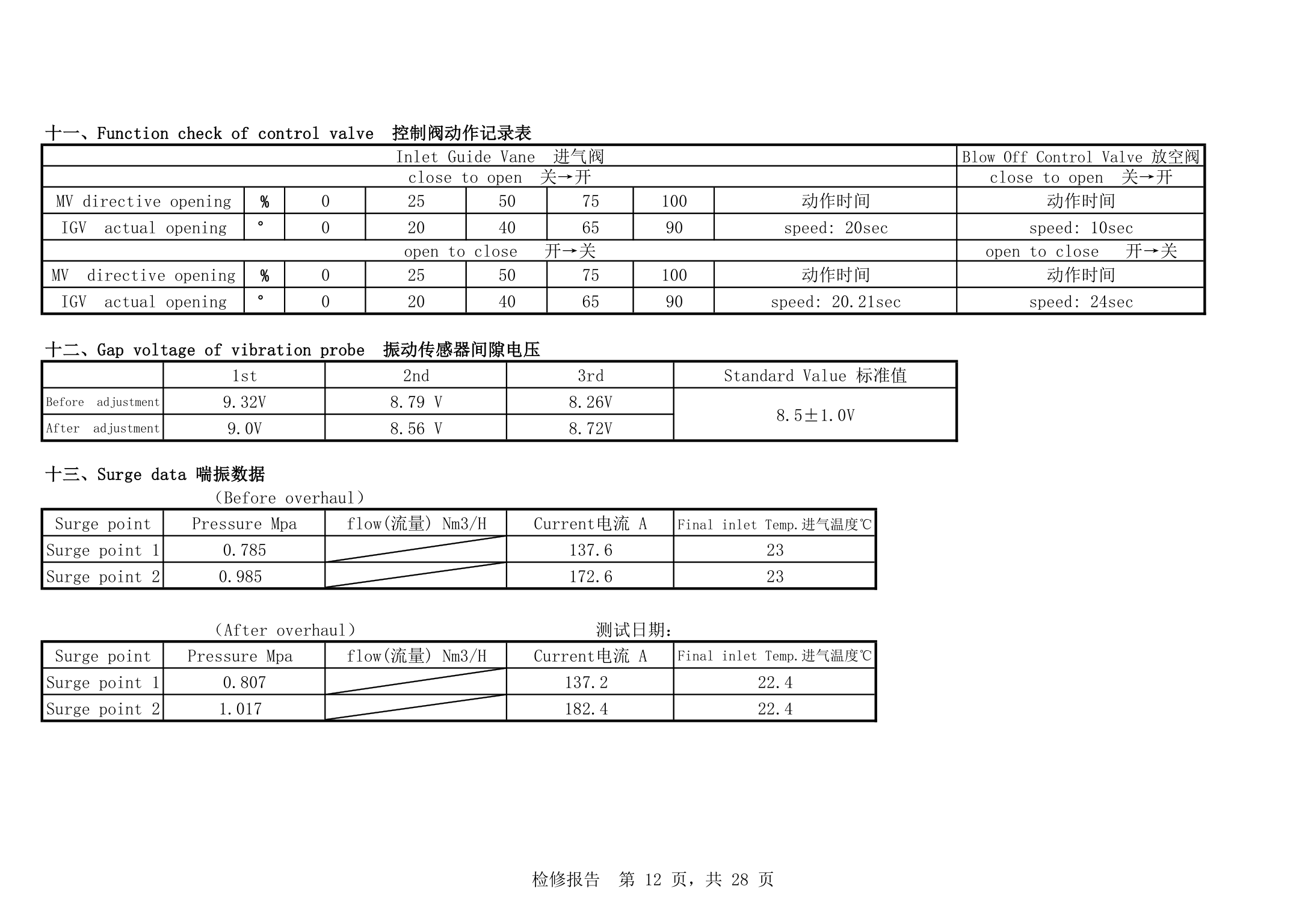 IHI TRX160 compressor surge test data, control valve check and vibration probe gap voltage record before and after overhaul