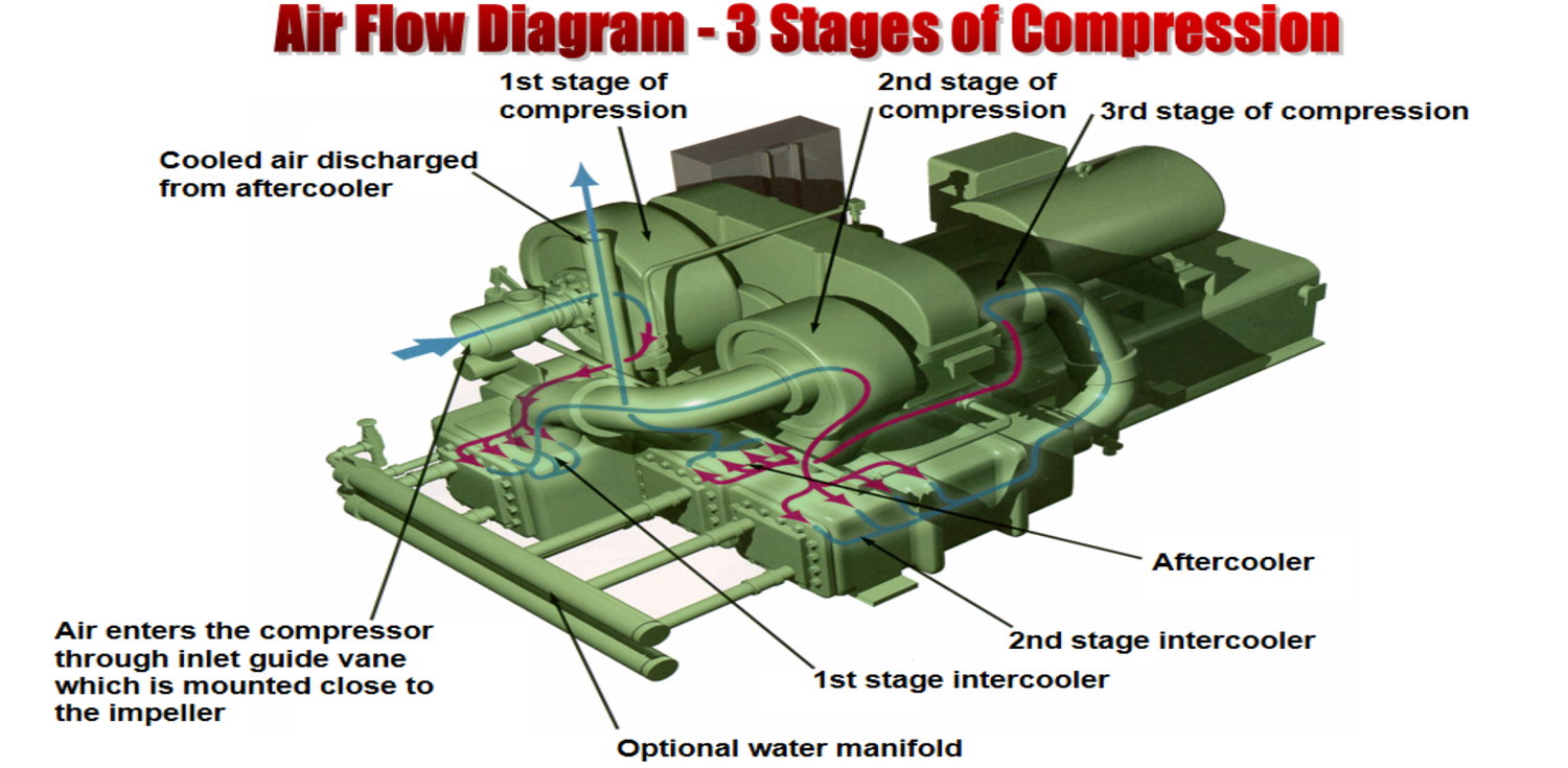 TA3000 compression stage diagram showing air flow through three stages of compression, with the first stage intercooler, second stage intercooler and aftercooler positions labelled on a Cameron Turbo Air 3000 integrally geared centrifugal compressor
